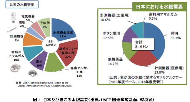図1　日本及び世界の水銀需要（出典：UNEP国連環境計画、環境省）