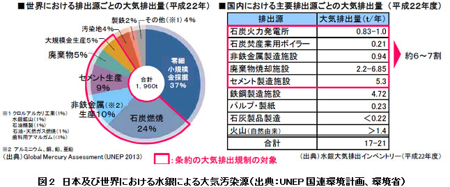 図2　日本及び世界における水銀による大気汚染源（出典：UNEP国連環境計画、環境省）