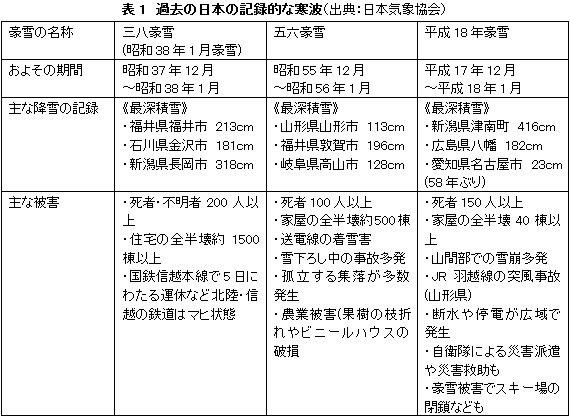 表1　過去の日本の記録的な寒波（出典：日本気象協会）