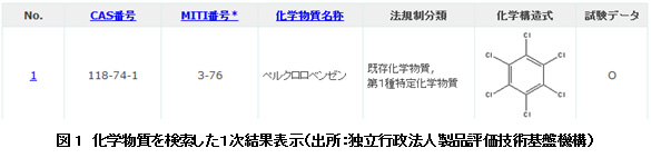 図1 化学物質を検索した1次結果表示(出所:独立行政法人製品評価技術基盤機構)
