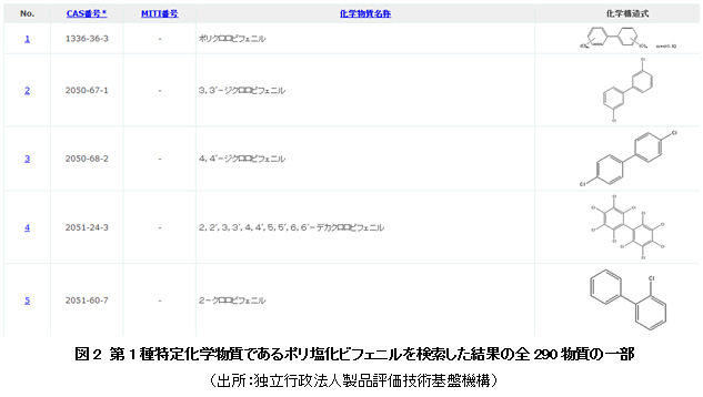 図2 第1種特定化学物質であるポリ塩化ビフェニルを検索した結果の全290物質の一部(出所:独立行政法人製品評価技術基盤機構)