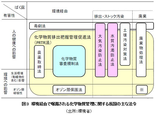 図3 環境経由で曝露される化学物質管理に関する我国の主な法令(出所:環境省)